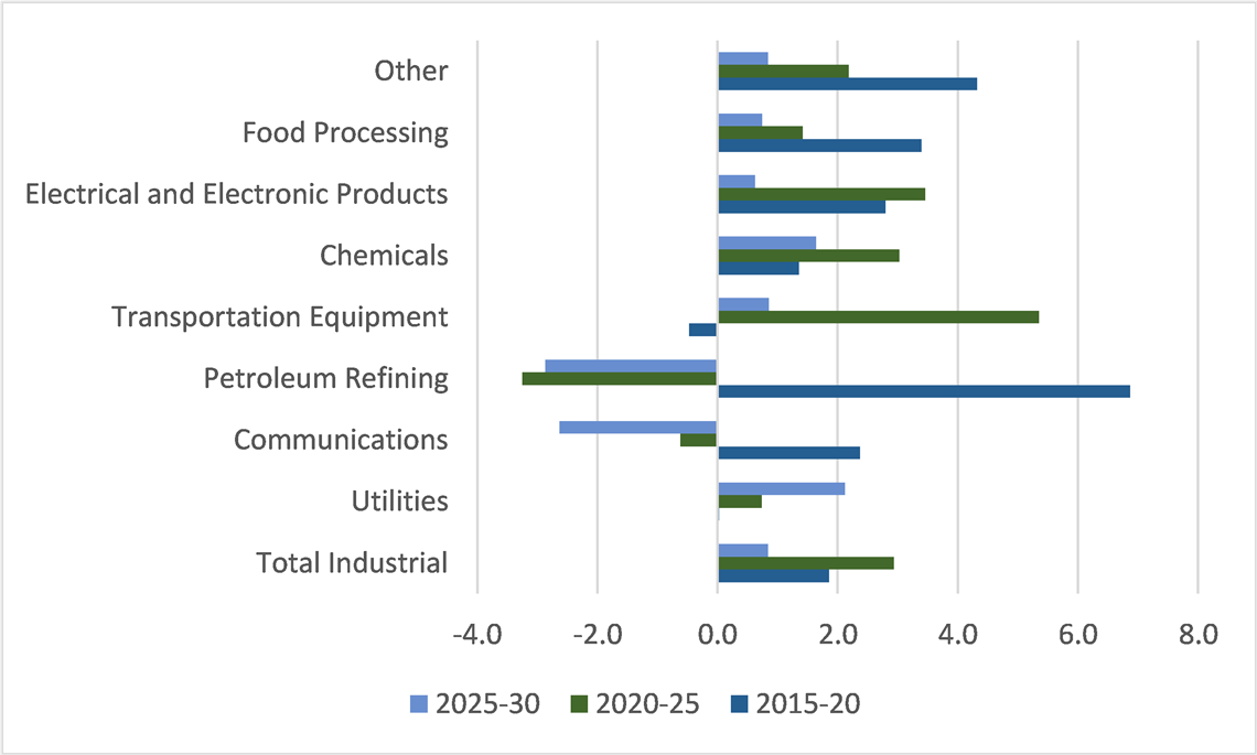 Construction Outlook for Detailed Industries (Compound annual growth, Real 2015 US$)
