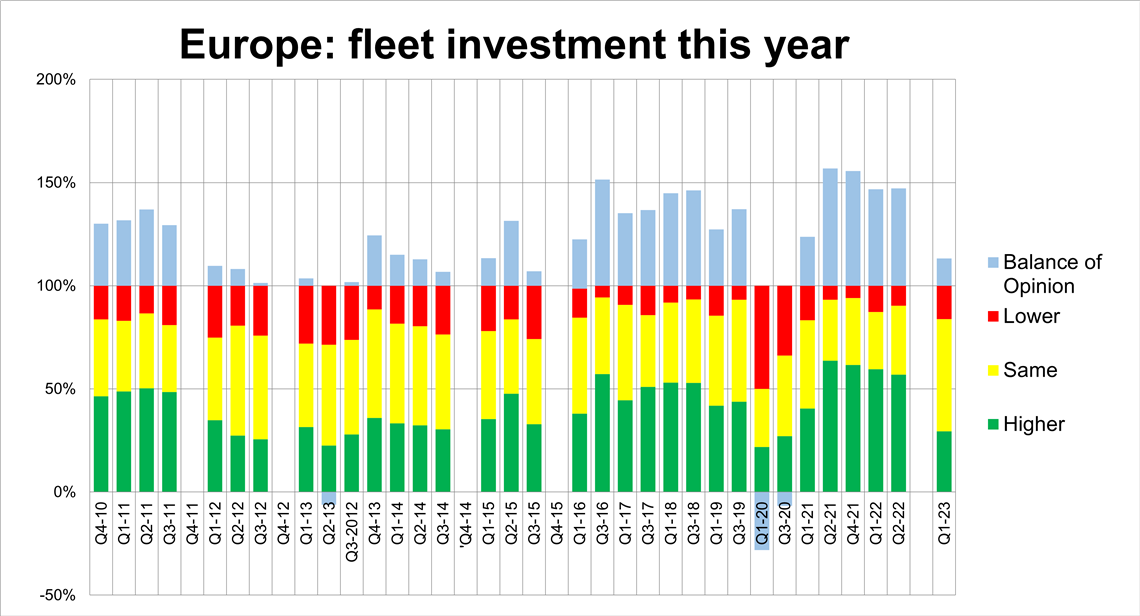 Rental fleet investment for 2023, as asked in March 2023. (Graphic: IRN)