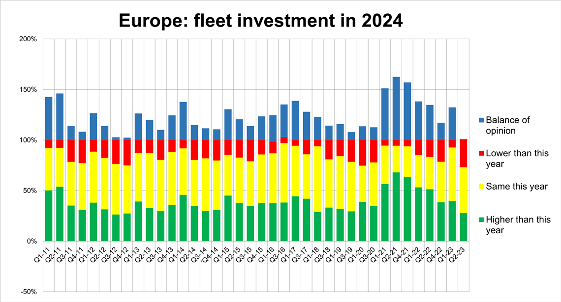 A Rental Tracker graph that outlines the expected fleet investment for the European rental market in 2024
