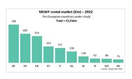 Graph showing European MEWP rental market revenue