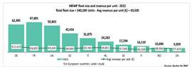 Graph showing European MEWP rental market revenue and fleet size