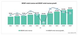 Graph showing US rental revenue and growth