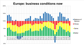 A Rental Tracker graph for Q2 of 2023 that outlines the opinion of current business conditions in the European rental market