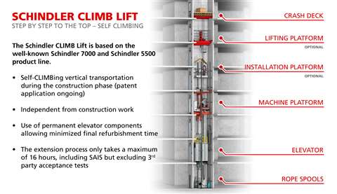 Schindler Climb Lift diagram
