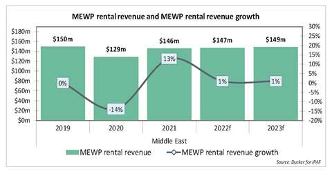 PAF Powered Access Rental Market Report 2022 - ME rental market value and growth.
