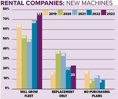 The table shows that the number of rental companies which plan to purchase new equipment has increased from last year.